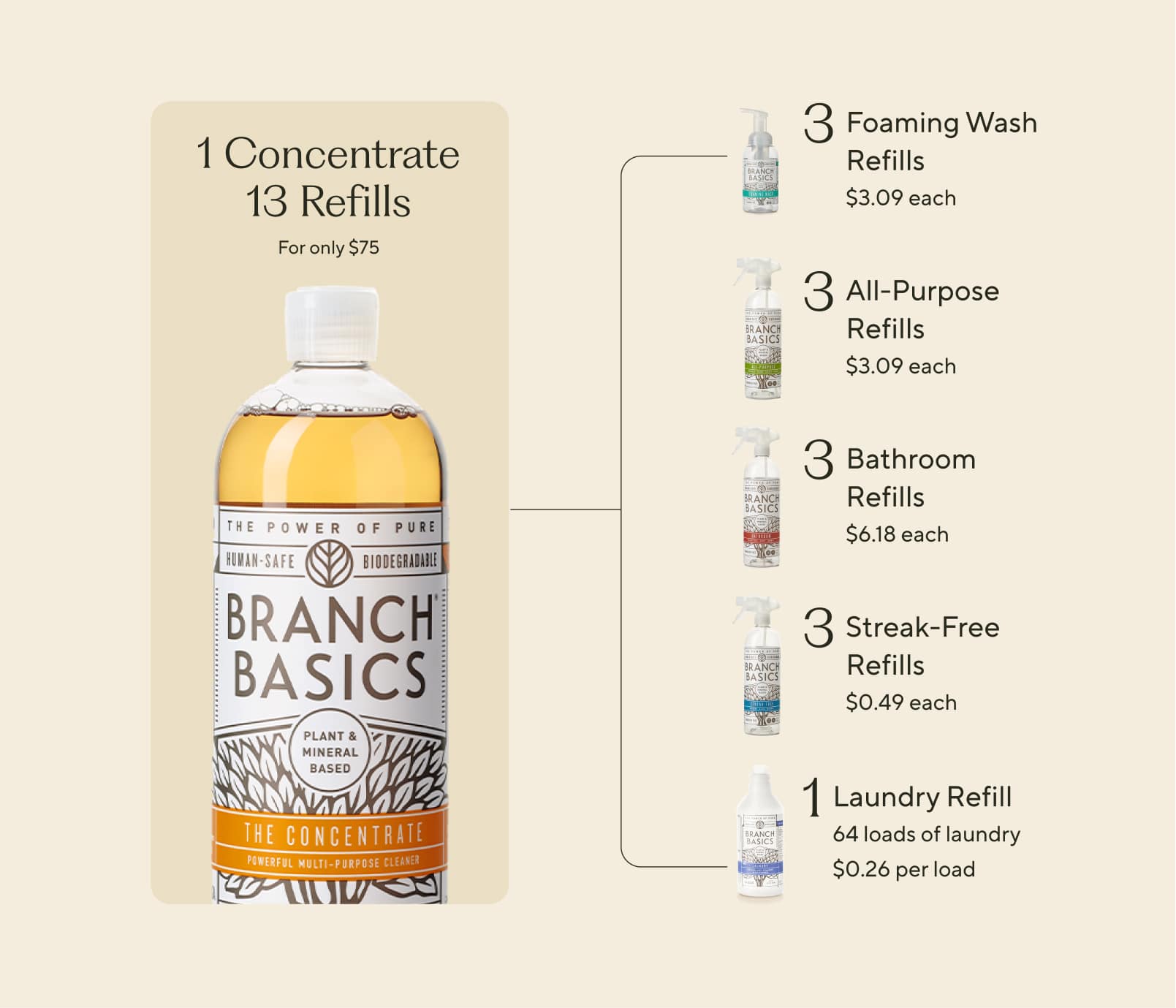 Embedded text that breaks-down all of the refillable bottles that can be refilled with one bottle of Branch Basics Concentrate, including 3 foaming wash bottles, 3 all-purpose bottles, 3 bathroom bottles, 3 streak-free bottles, and 1 laundry bottle. - View 9
